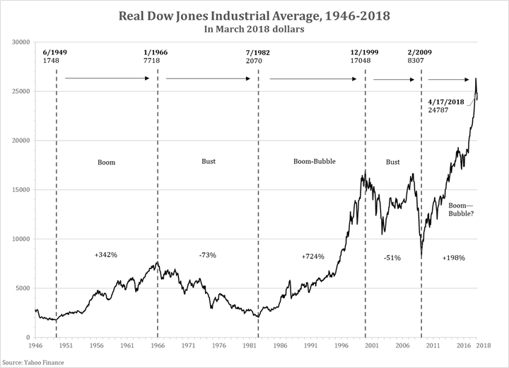 Seven decades of the inflationadjusted Dow Jones Industrial average