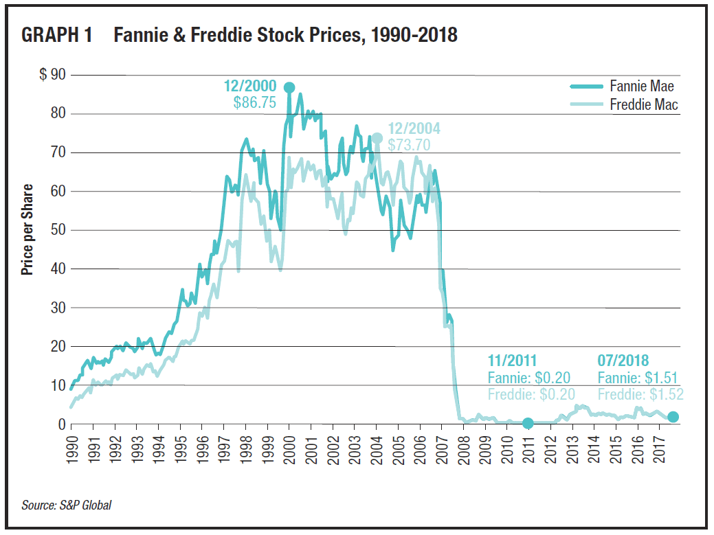Fannie Mae and Freddie Mac stock 