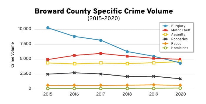 Broward County Specific Crime Volume Charts 700x355 